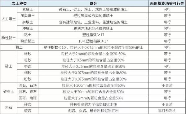 大庆大棚螺旋地桩产品适用环境